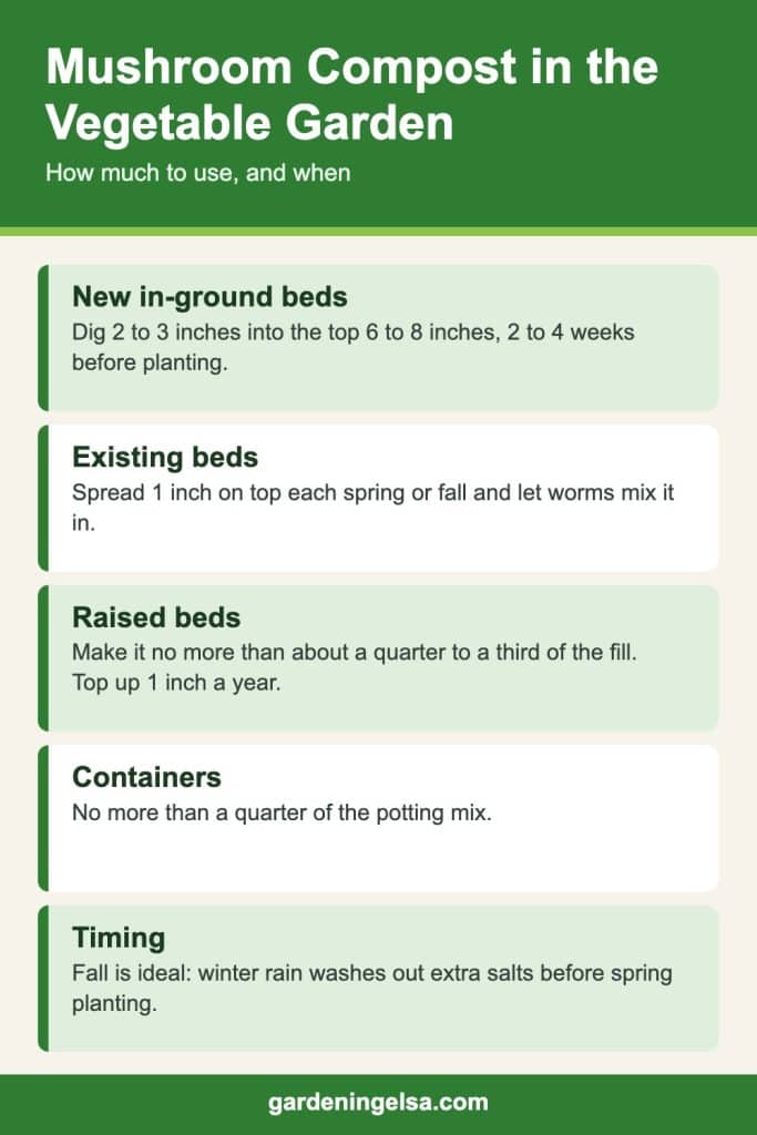 Infographic showing how much mushroom compost to use in new beds, existing beds, raised beds and containers, and when to apply it